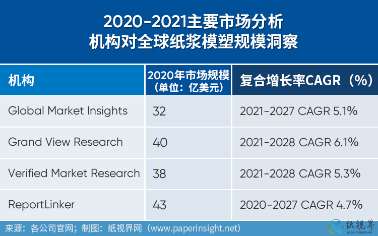 2020-2021主要市场分析机构对全球纸浆模塑规模洞察.png
