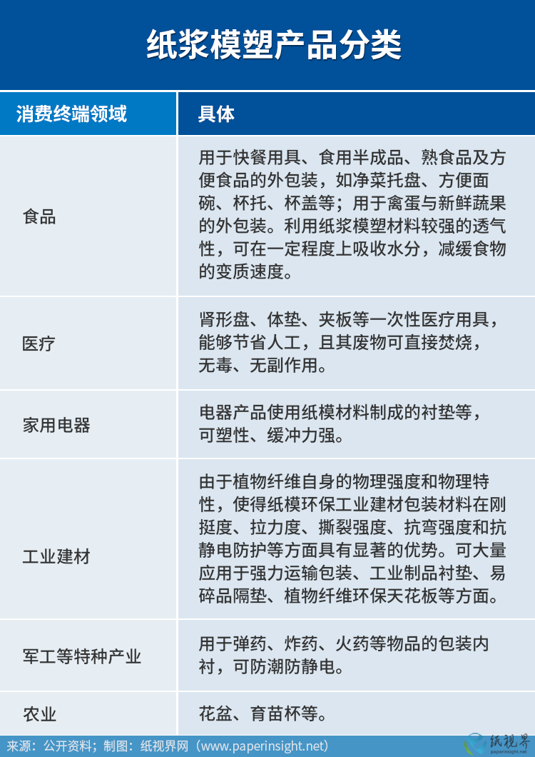 纸浆模塑产品分类.png