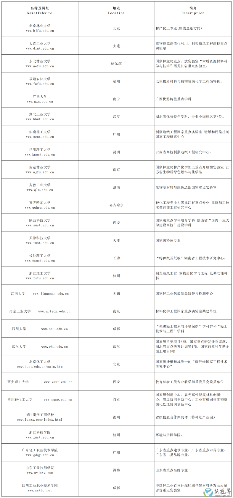 表1 国内主要制浆造纸专业院校汇总_Sheet1(1).png