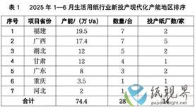 2025年上半年生活用纸行业新投产产能情况：增幅略升，重点项目及后续规划一览