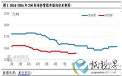 纱管纸：供需博弈、成本高企，市场或存上涨可能