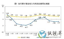 2025年1—7月份全国规模以上造纸和纸制品利润总额203.7亿元，同比下降21.9%