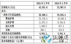 舒宝国际2025年上半年实现营业收入4.39亿元