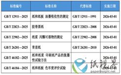 《纸和纸板 油墨吸收性的测定》等6项国家标准获批发布