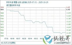 10月29日针叶木浆基准价为5550.00元/吨