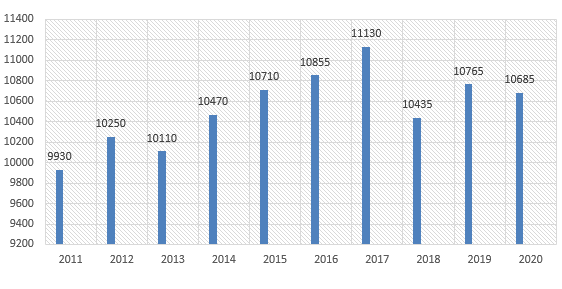 2011年-2020年中国纸及纸板生产量 (万吨)