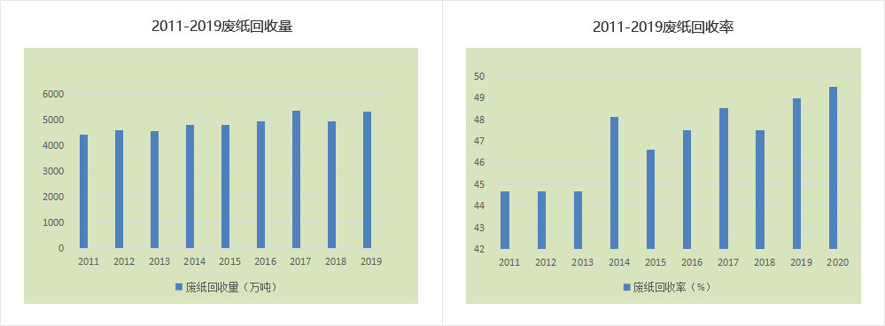 2011-2019废纸回收量，2011-2019废纸回收率