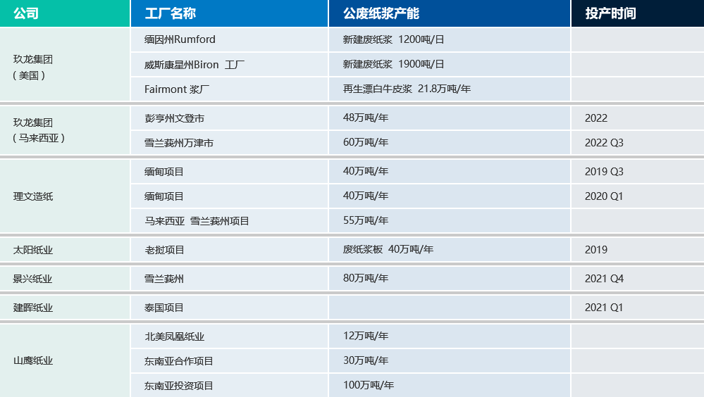 玖龙集团、理文造纸、太阳纸业、景兴纸业、建晖纸业、山鹰纸业
