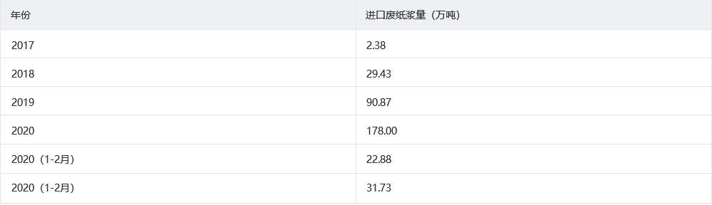 进口废纸浆量（万吨）